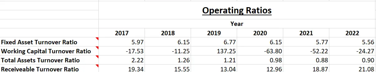 TVS Motor Company Ltd. - Fundamental Analysis And Intrinsic Value Calculated Using Discounted Cash Flow Method