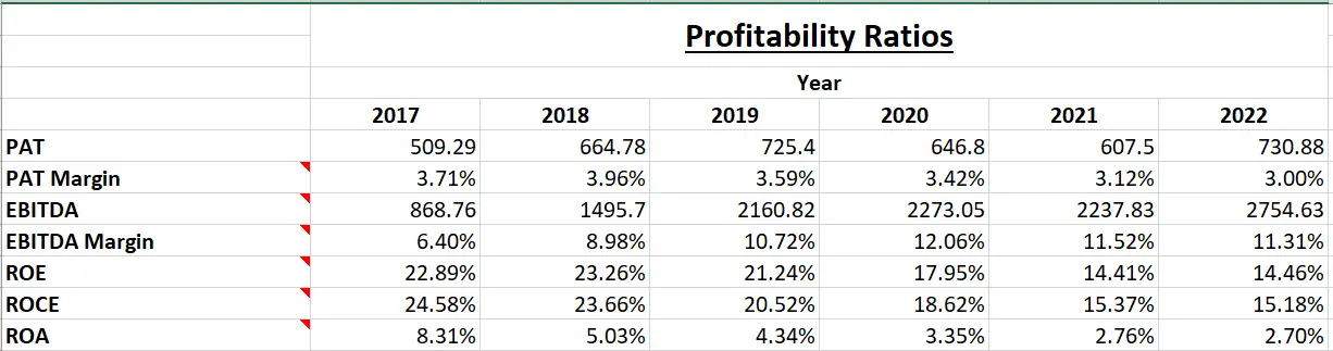 TVS Motor Company Ltd. - Fundamental Analysis And Intrinsic Value Calculated Using Discounted Cash Flow Method