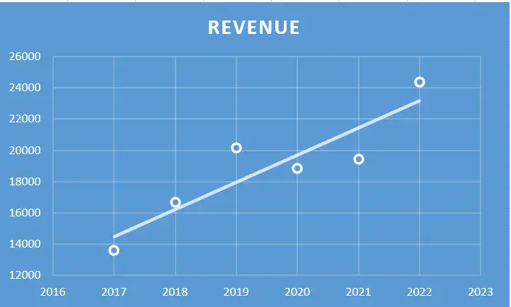 TVS Motor Company Ltd. - Fundamental Analysis And Intrinsic Value Calculated Using Discounted Cash Flow Method