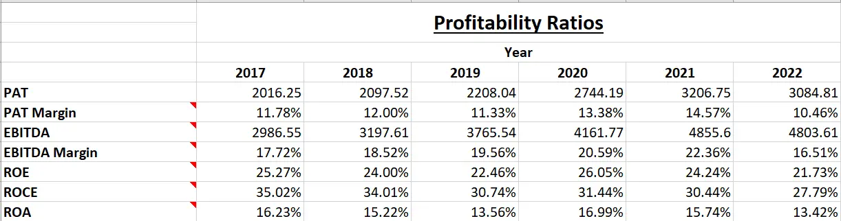 Asian Paints Ltd. - Fundamental Analysis And Intrinsic Value Calculated Using Discounted Cash Flow Method