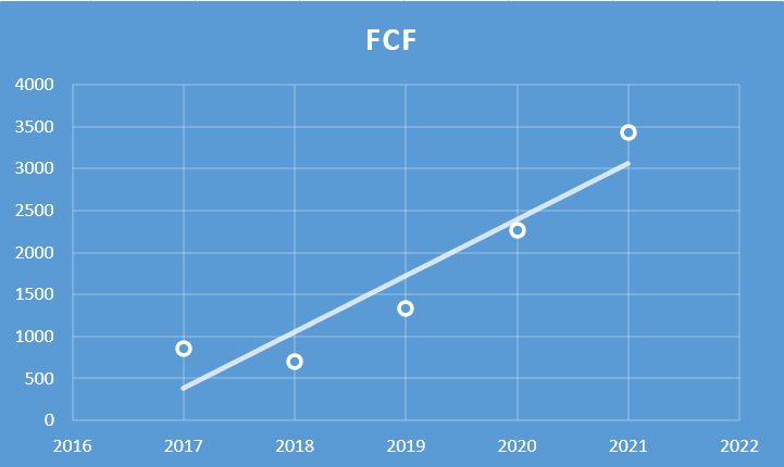 Asian Paints Ltd. - Fundamental Analysis And Intrinsic Value Calculated Using Discounted Cash Flow Method