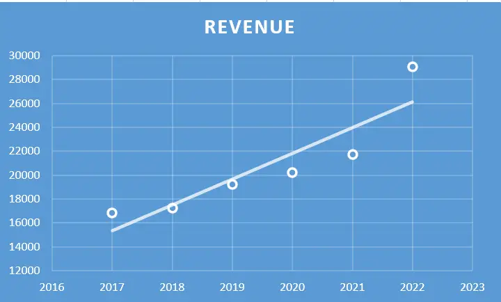 Asian Paints Ltd. - Fundamental Analysis And Intrinsic Value Calculated Using Discounted Cash Flow Method