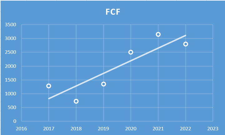 Cipla Ltd. - Fundamental Analysis And Intrinsic Value Calculated using Discounted Cash Flow Method