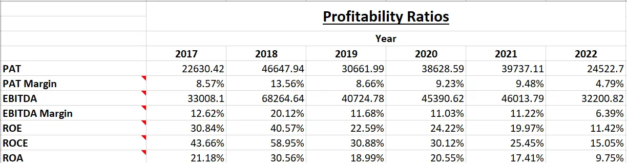 Avanti Feeds - Fundamental Analysis And Intrinsic Value Calculated using Discounted Cash Flow Method