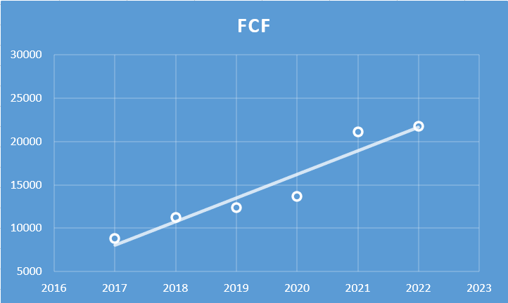 Infosys Ltd. - Fundamental Analysis And Intrinsic Value Calculated using Discounted Cash Flow Method