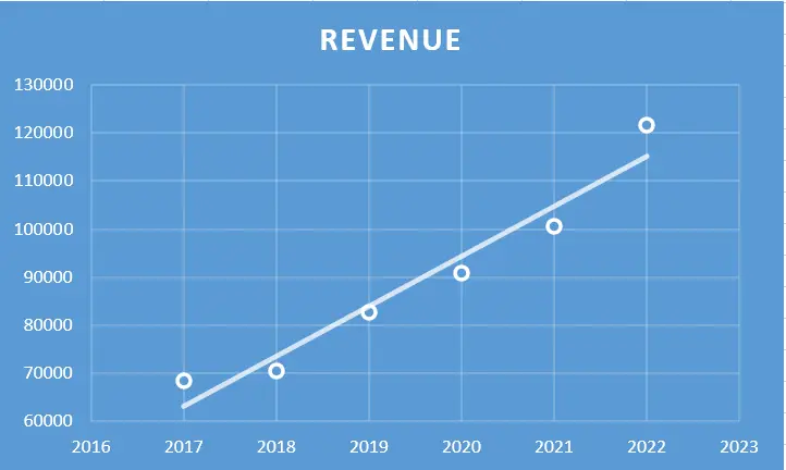 Infosys Ltd. - Fundamental Analysis And Intrinsic Value Calculated using Discounted Cash Flow Method