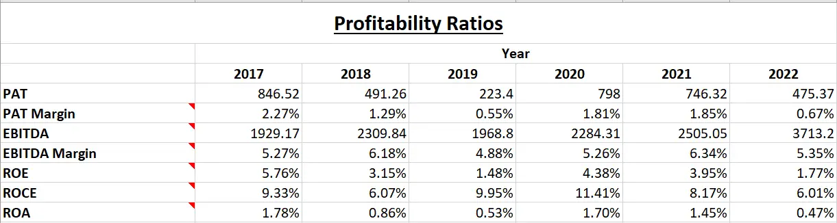 Adani Enterprises Ltd. - Fundamental Analysis And Intrinsic Value Calculated Using Discounted Cash Flow Method