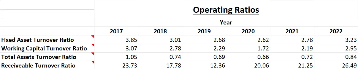 ITC Ltd. - Fundamental Analysis And Intrinsic Value Calculated Using Discounted Cash Flow Method