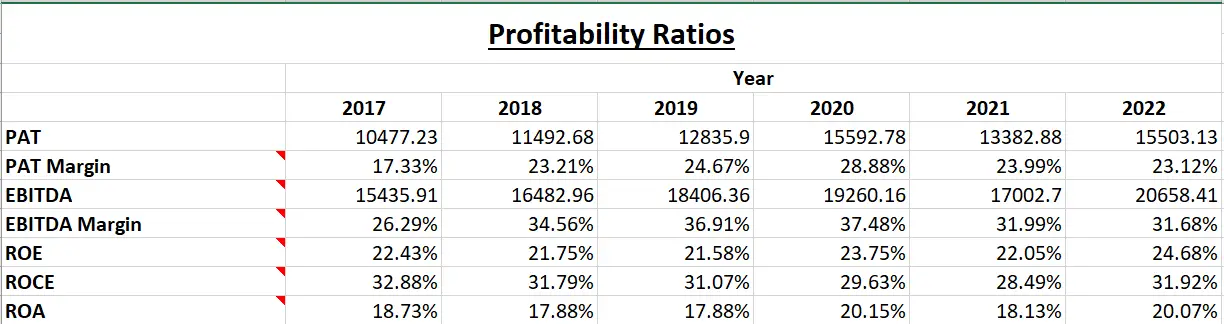 ITC Ltd. - Fundamental Analysis And Intrinsic Value Calculated Using Discounted Cash Flow Method