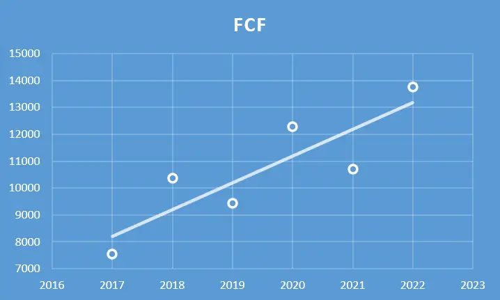 ITC Ltd. - Fundamental Analysis And Intrinsic Value Calculated Using Discounted Cash Flow Method