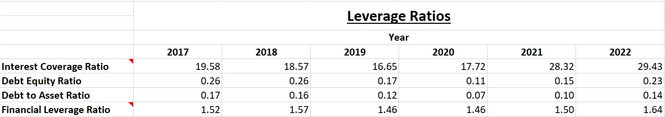 Wipro Ltd. - Fundamental Analysis And Intrinsic Value Calculated Using Discounted Cash Flow Method