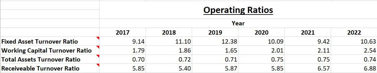 Wipro Ltd. - Fundamental Analysis And Intrinsic Value Calculated Using Discounted Cash Flow Method