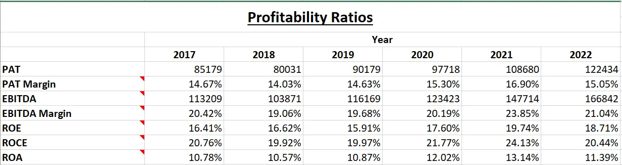 Wipro Ltd. - Fundamental Analysis And Intrinsic Value Calculated Using Discounted Cash Flow Method