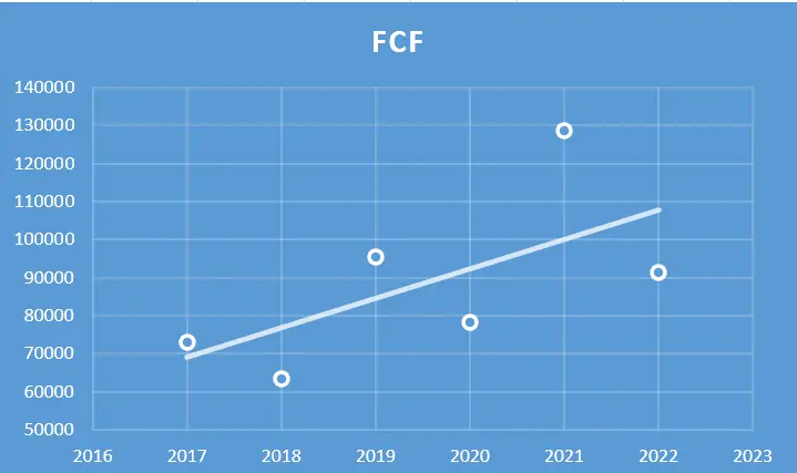 Wipro Ltd. - Fundamental Analysis And Intrinsic Value Calculated Using Discounted Cash Flow Method