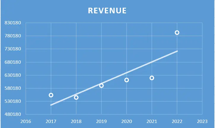 Wipro Ltd. - Fundamental Analysis And Intrinsic Value Calculated Using Discounted Cash Flow Method