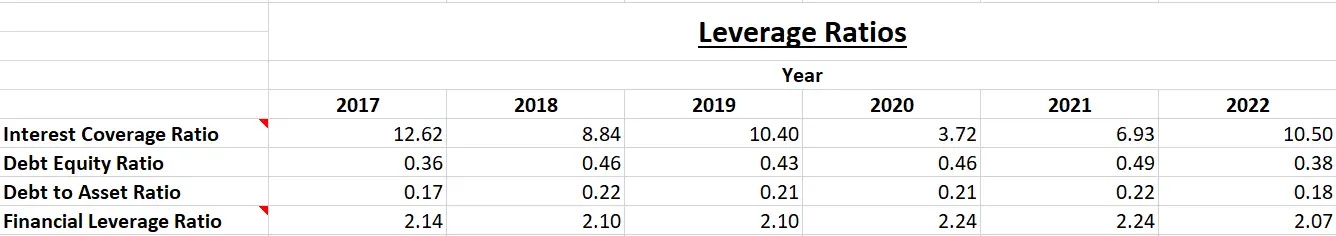 ONGC Ltd. - Fundamental Analysis And Intrinsic Value Calculated Using Discounted Cash Flow Method