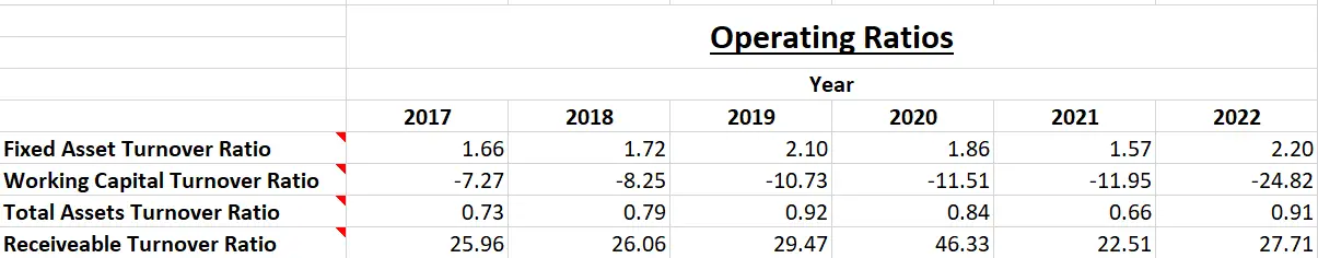 ONGC Ltd. - Fundamental Analysis And Intrinsic Value Calculated Using Discounted Cash Flow Method