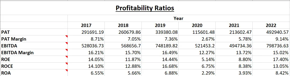 ONGC Ltd. - Fundamental Analysis And Intrinsic Value Calculated Using Discounted Cash Flow Method