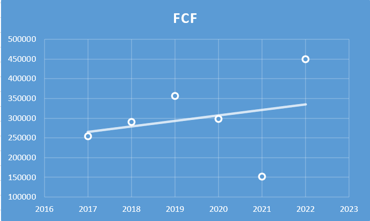 ONGC Ltd. - Fundamental Analysis And Intrinsic Value Calculated Using Discounted Cash Flow Method