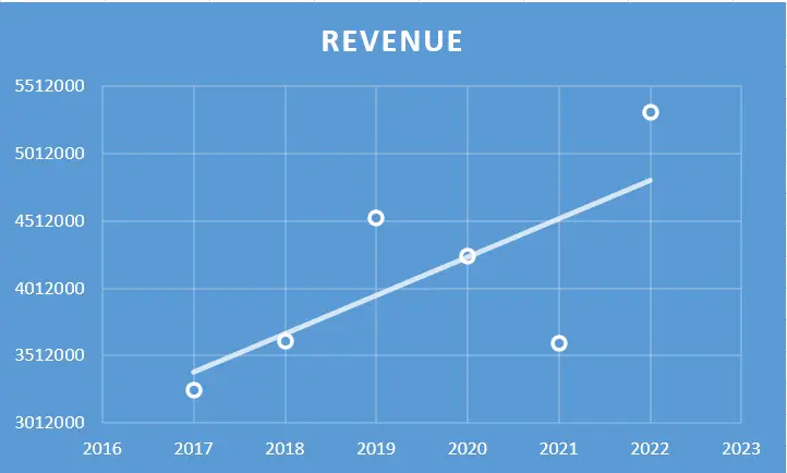 ONGC Ltd. - Fundamental Analysis And Intrinsic Value Calculated Using Discounted Cash Flow Method