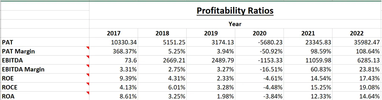 Dhunseri Ventures Ltd. - Fundamental Analysis And Intrinsic Value Calculated Using Discounted Cash Flow Method