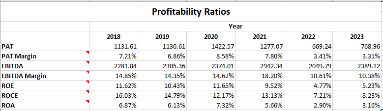 MRF Ltd. - Fundamental Analysis And Intrinsic Value Calculated Using Discounted Cash Flow