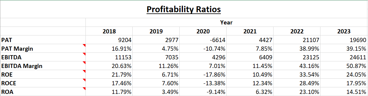 Fundamental Analysis And Intrinsic Value of Shreyas Shipping & Logistics Ltd. (2023)