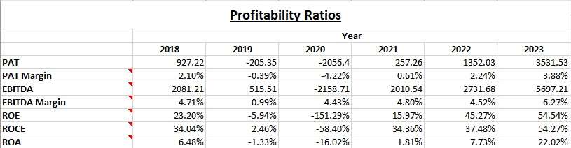 Fundamental Analysis And Intrinsic Value Of Chennai Petroleum Corporation Ltd.(2023)