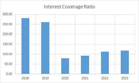 Fundamental Analysis And Intrinsic Value Of Hindustan Unilever Ltd. (2023-24)