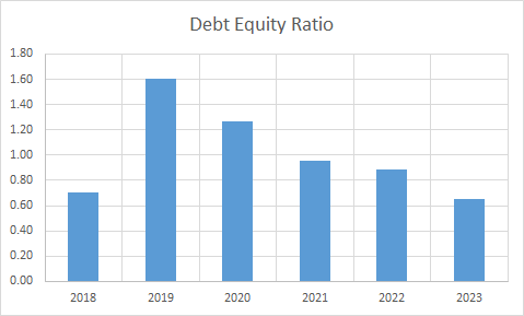 Fundamental Analysis And Intrinsic Value Of UPL Ltd.(2023-24)