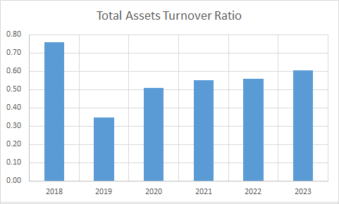 Fundamental Analysis And Intrinsic Value Of UPL Ltd.(2023-24)