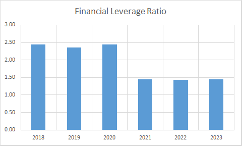 Fundamental Analysis And Intrinsic Value Of Hindustan Unilever Ltd. (2023-24)