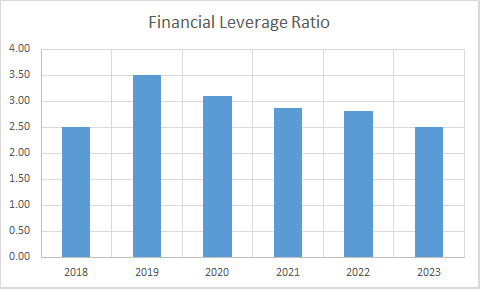 Fundamental Analysis And Intrinsic Value Of UPL Ltd.(2023-24)