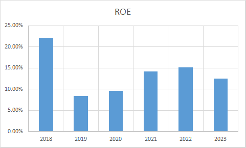 Fundamental Analysis And Intrinsic Value Of UPL Ltd.(2023-24)