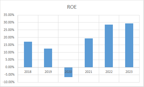 Fundamental Analysis And Intrinsic Value Of Vedanta Ltd.(2023-24)