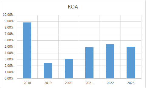 Fundamental Analysis And Intrinsic Value Of UPL Ltd.(2023-24)