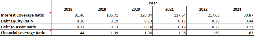 Fundamental Analysis and Intrinsic Value Of Balkrishna Industries Ltd.(2023)