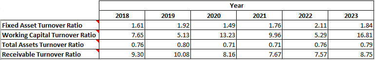 Fundamental Analysis and Intrinsic Value Of Balkrishna Industries Ltd.(2023)