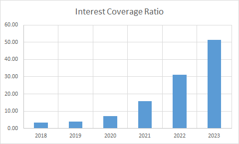 Fundamental Analysis And Intrinsic Value Of Gujarat Gas Ltd. (2023-24)