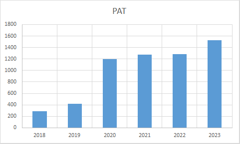 Fundamental Analysis And Intrinsic Value Of Gujarat Gas Ltd. (2023-24)