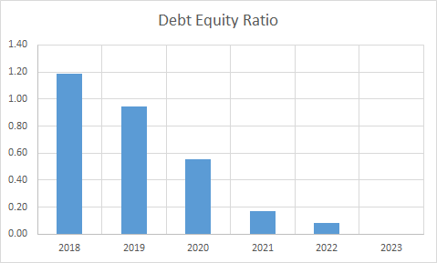 Fundamental Analysis And Intrinsic Value Of Gujarat Gas Ltd. (2023-24)