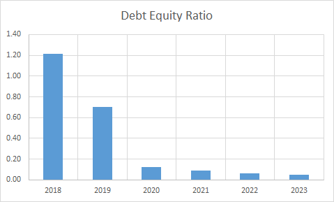 Fundamental Analysis And Intrinsic Value Of Rajesh Exports Ltd. (2023-24)