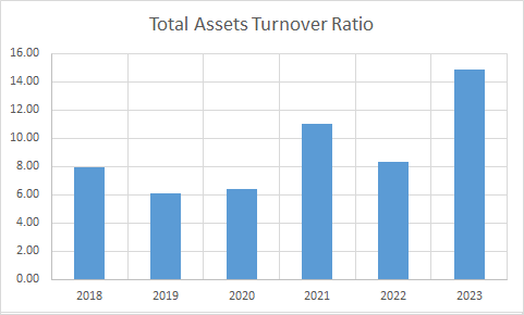 Fundamental Analysis And Intrinsic Value Of Rajesh Exports Ltd. (2023-24)