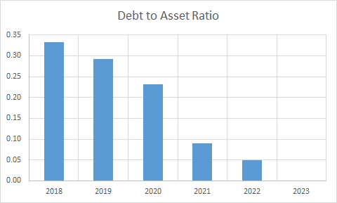 Fundamental Analysis And Intrinsic Value Of Gujarat Gas Ltd. (2023-24)