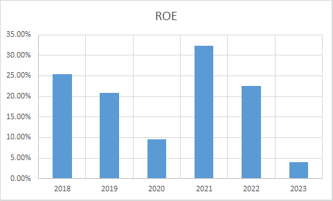 Fundamental Analysis And Intrinsic Value Of Bharat Petroleum Corporation Ltd. (2023-24)