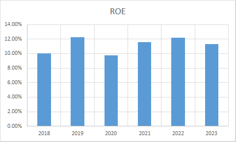 Fundamental Analysis And Intrinsic Value Of NTPC Ltd. (2023-24)