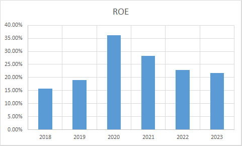 Fundamental Analysis And Intrinsic Value Of Gujarat Gas Ltd. (2023-24)