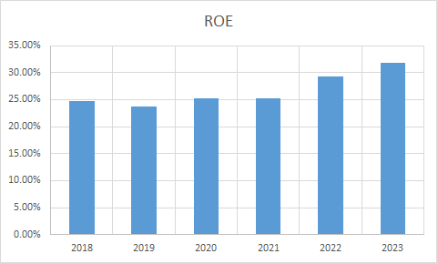 Fundamental Analysis And Intrinsic Value Of Infosys Ltd. (2023-24)