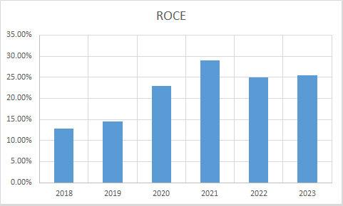 Fundamental Analysis And Intrinsic Value Of Gujarat Gas Ltd. (2023-24)