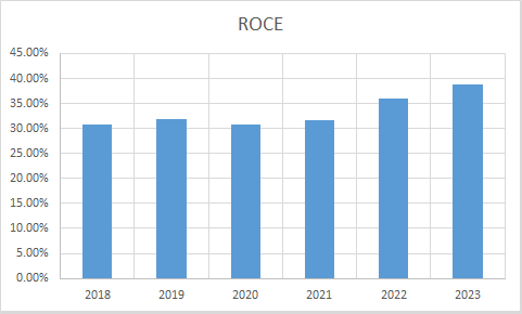 Fundamental Analysis And Intrinsic Value Of Infosys Ltd. (2023-24)